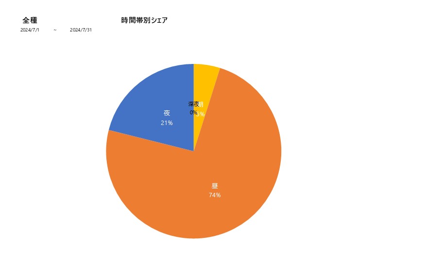 時間帯シェア全種202407グラフ